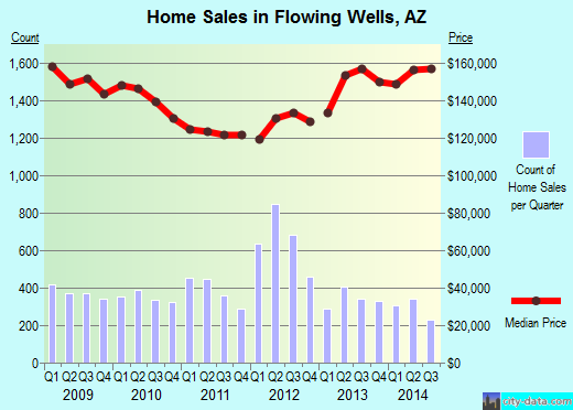 Flowing Wells,AZ real estate house value index trend