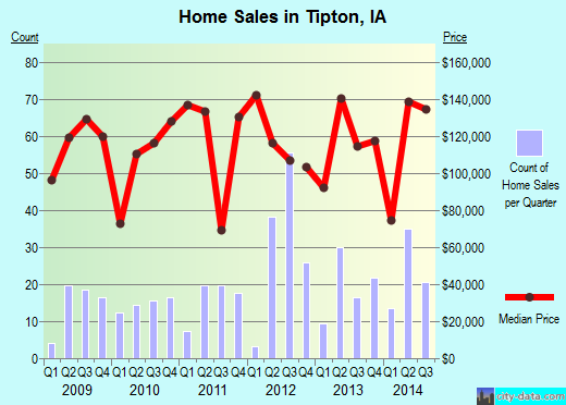 Tipton,IA real estate house value index trend