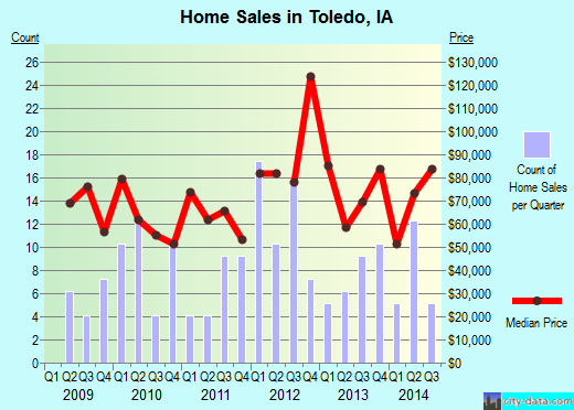 Toledo,IA real estate house value index trend