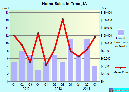 Traer,IA real estate house value index trend
