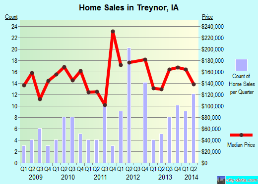 Treynor,IA real estate house value index trend