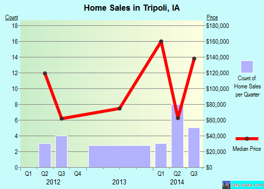 Tripoli,IA real estate house value index trend