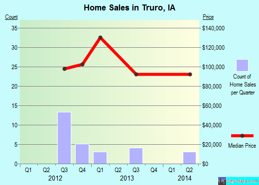 Truro,IA real estate house value index trend