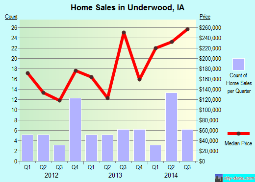 Underwood,IA real estate house value index trend