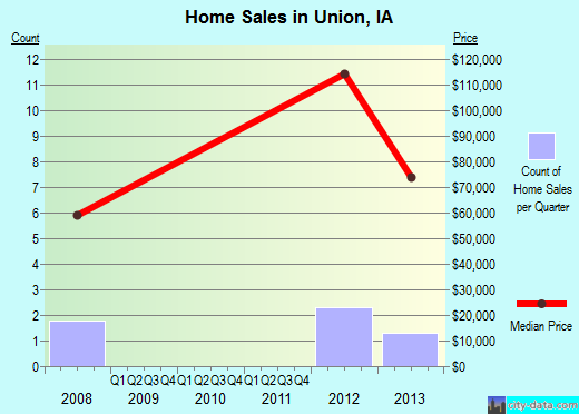 Union,IA real estate house value index trend