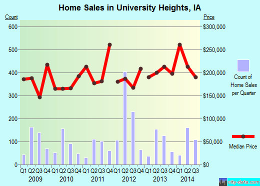 University Heights,IA real estate house value index trend