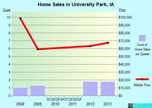University Park,IA real estate house value index trend