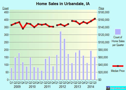 Urbandale,IA real estate house value index trend