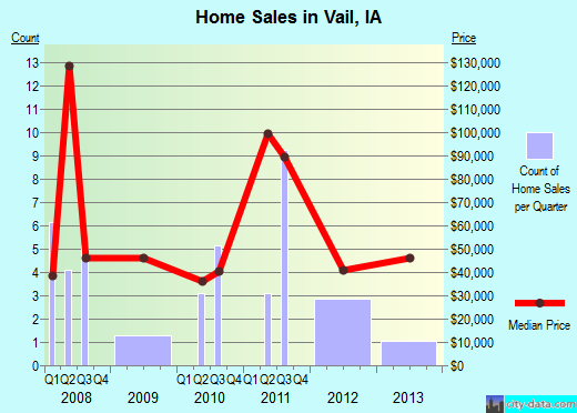Vail,IA real estate house value index trend