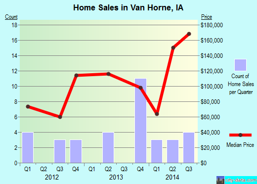Van Horne,IA real estate house value index trend