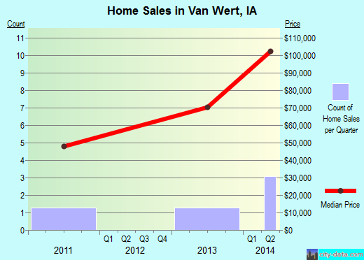 Van Wert,IA real estate house value index trend