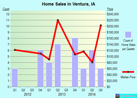 Ventura,IA real estate house value index trend