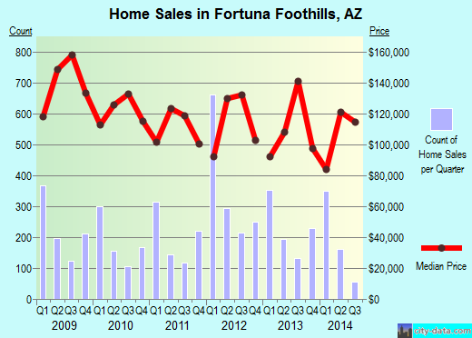 Fortuna Foothills,AZ real estate house value index trend