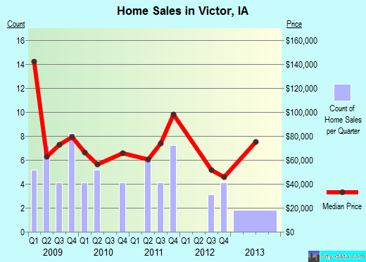 Victor,IA real estate house value index trend