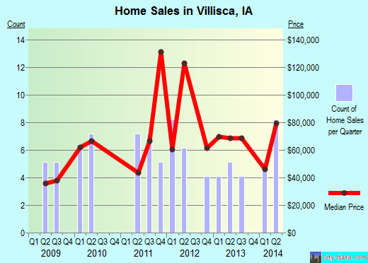 Villisca,IA real estate house value index trend