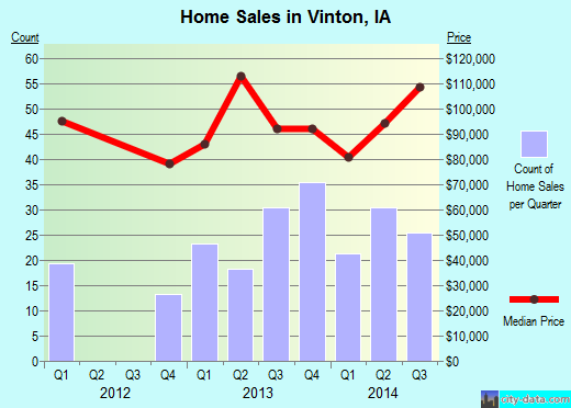 Vinton,IA real estate house value index trend