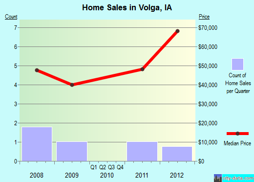 Volga,IA real estate house value index trend