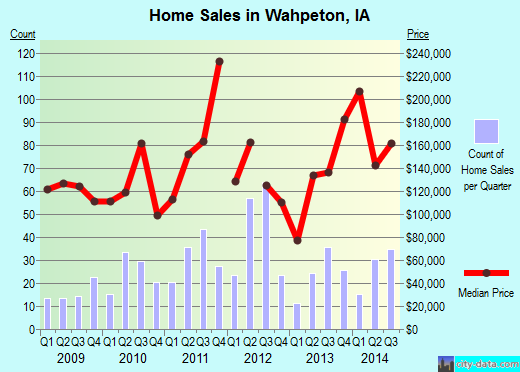 Wahpeton,IA real estate house value index trend