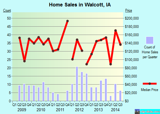 Walcott,IA real estate house value index trend