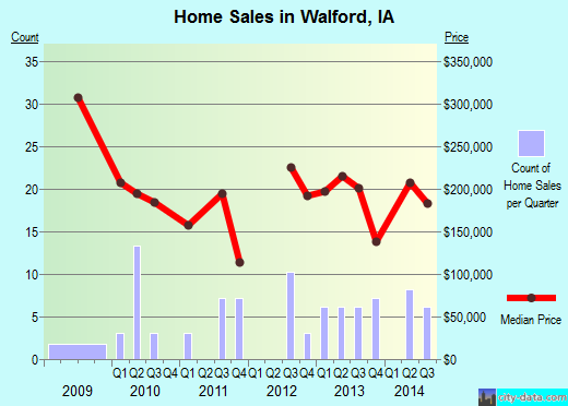 Walford,IA real estate house value index trend