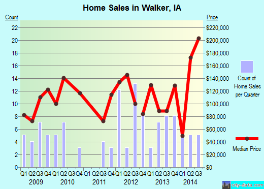 Walker,IA real estate house value index trend