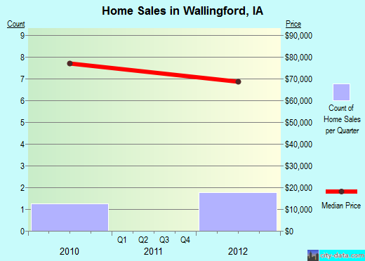 Wallingford,IA real estate house value index trend