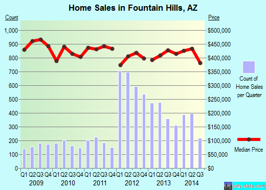 Fountain Hills,AZ real estate house value index trend
