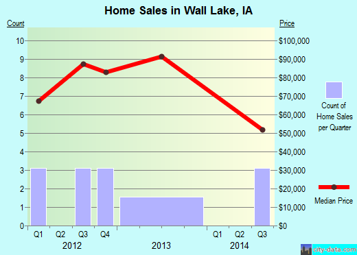 Wall Lake,IA index of house prices
