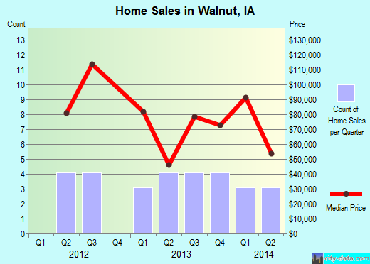 Walnut,IA real estate house value index trend