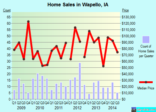 Wapello,IA index of house prices