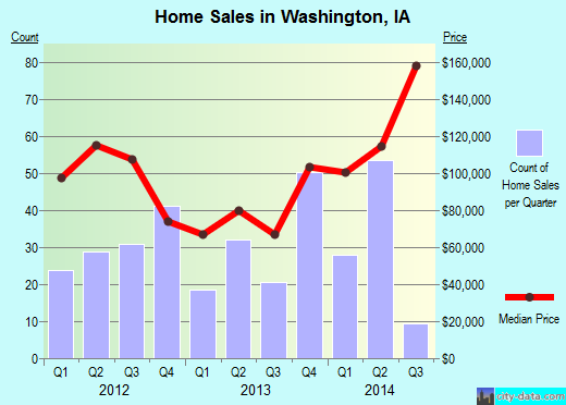 Washington,IA real estate house value index trend