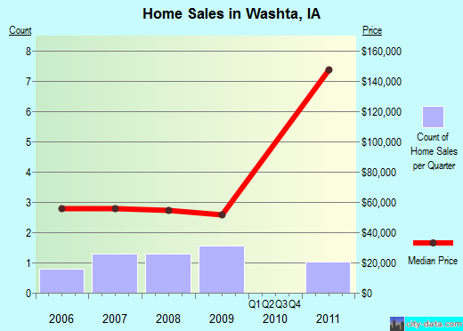 Washta,IA real estate house value index trend