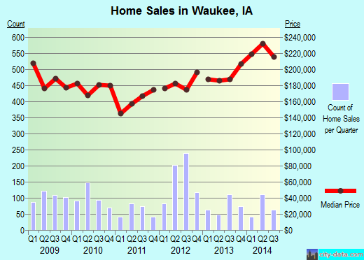 Waukee,IA real estate house value index trend