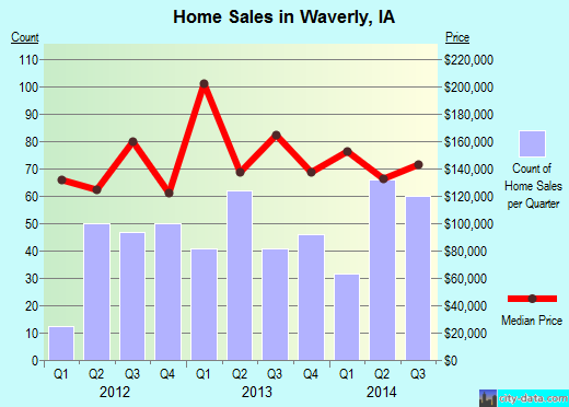 Waverly,IA real estate house value index trend