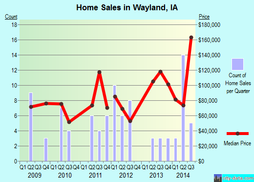 Wayland,IA real estate house value index trend