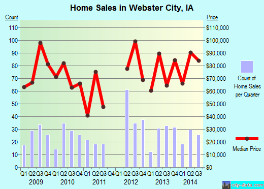 Webster City,IA real estate house value index trend