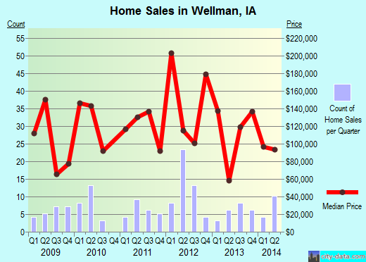 Wellman,IA real estate house value index trend