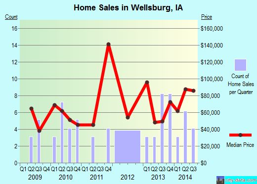 Wellsburg,IA real estate house value index trend