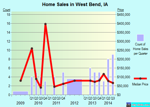 West Bend,IA real estate house value index trend