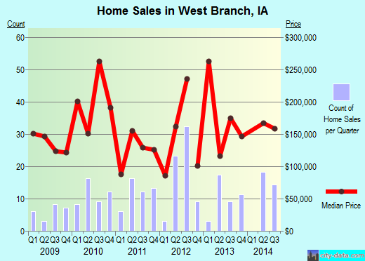 West Branch,IA real estate house value index trend