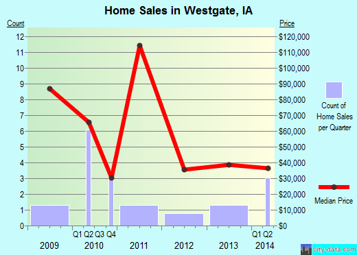 Westgate,IA real estate house value index trend