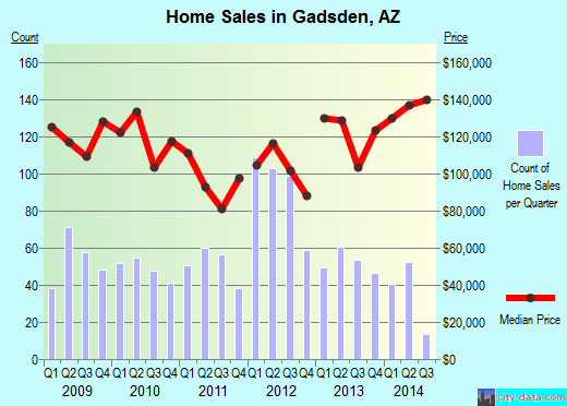 Gadsden,AZ real estate house value index trend