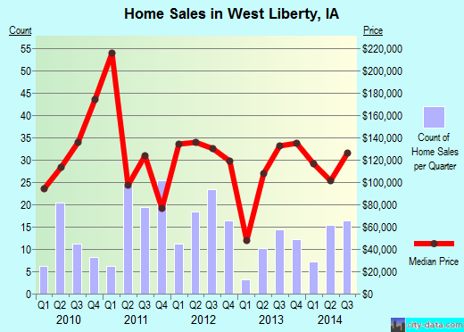 West Liberty,IA real estate house value index trend
