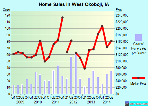 West Okoboji,IA real estate house value index trend