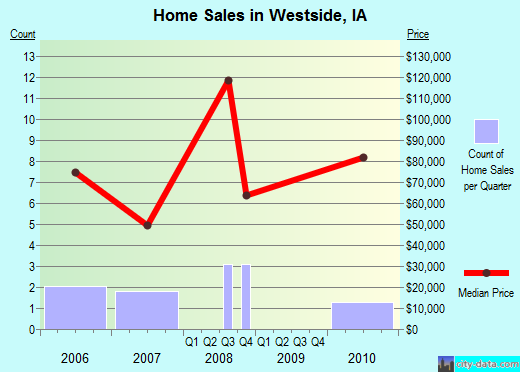 Westside,IA real estate house value index trend