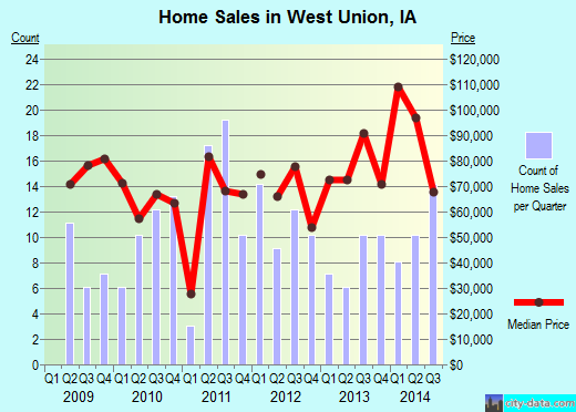 West Union,IA real estate house value index trend