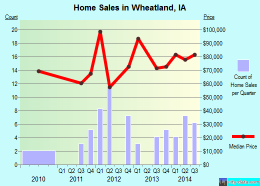 Wheatland,IA real estate house value index trend