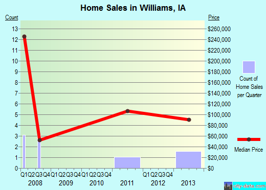 Williams,IA real estate house value index trend