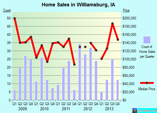 Williamsburg,IA real estate house value index trend