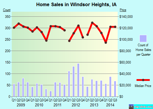 Windsor Heights,IA real estate house value index trend